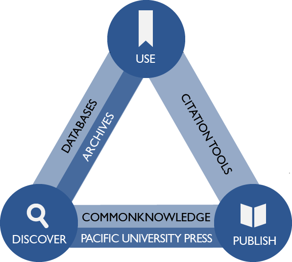 Discover Databases and Archives, Use Citation Tools and Publish with the Pacific University Press and Common Knowledge