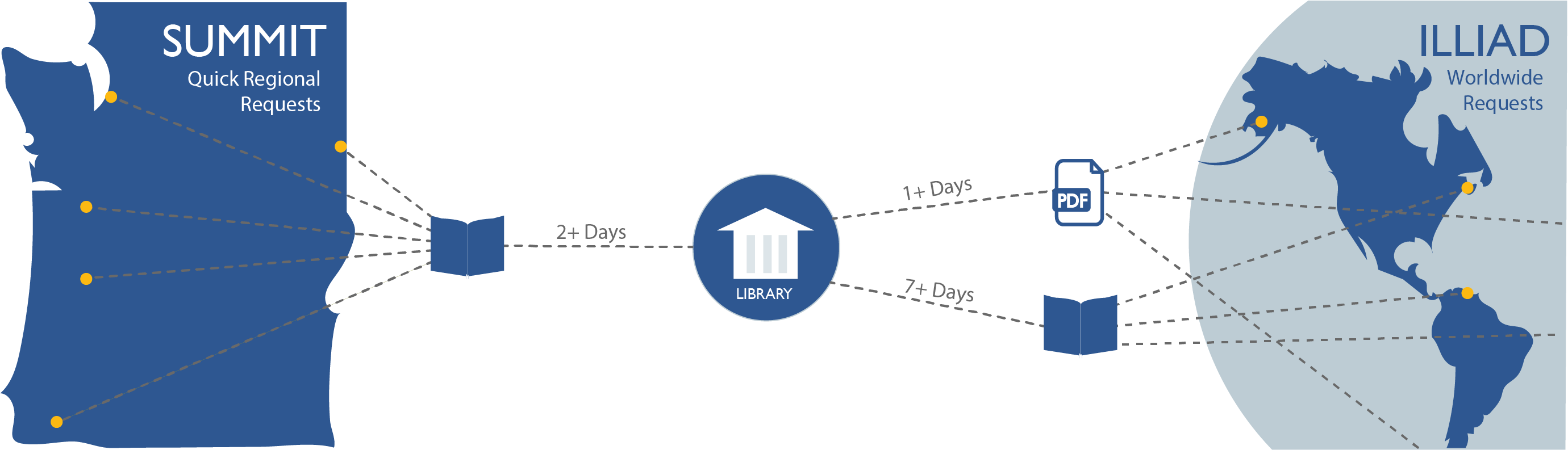 Summit offers quick regional book requests while ILLiad offers worldwide requests of articles, books, and more